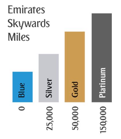 emirates skywards tiers